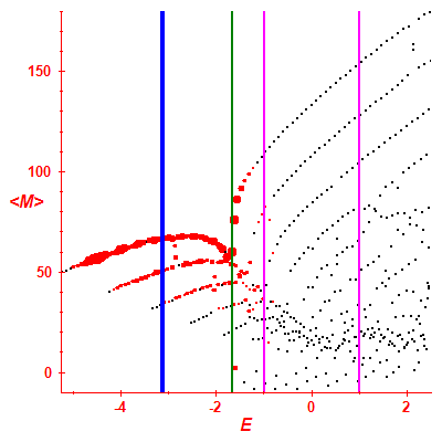 Peres lattice <M>